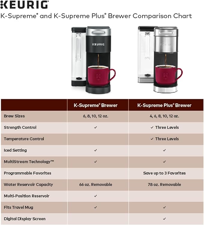 Keurig K-Supreme Single Serve K-Cup Pod Coffee Maker, MultiStream Technology, 4 Brew Sizes, 66oz Dual-Position Removable Reservoir, White