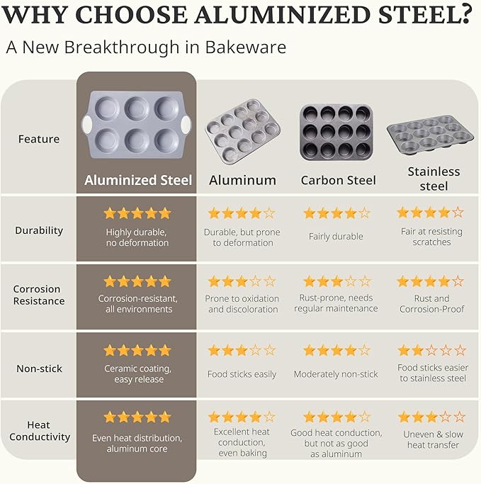 BRONYPRO 2-Pack 6-Cup Non Toxic Nonstick Ceramic Jumbo Muffin Pan & Cupcake Tin, PFOA & PFOA Free, Heavy Duty Rust-Resistant Aluminized Steel, Oven Safe, Cream White
